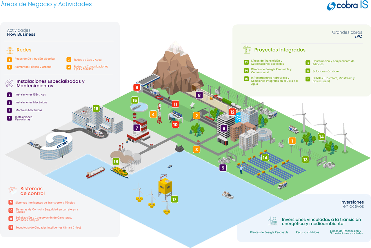 Infografía indicando las diferentes áreas de negocio.