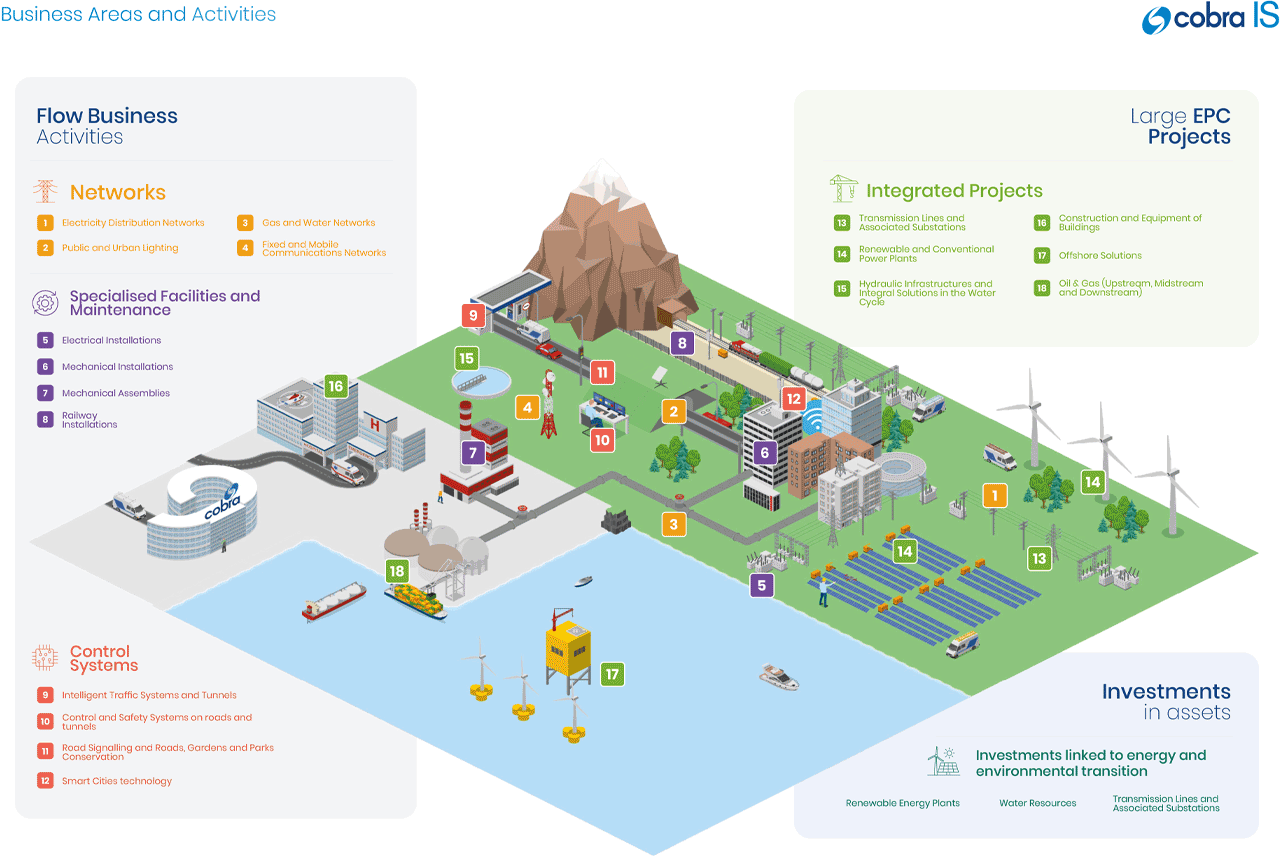 Infographic indicating the different areas of business.